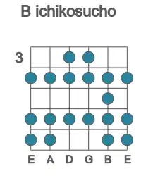 Guitar scale for B ichikosucho in position 3
